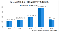 2023年6月中国电动摩托车产销情况：销量同比下降59.16%（图）