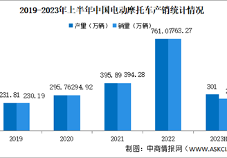 2023年6月中国电动摩托车产销情况：销量同比下降59.16%（图）