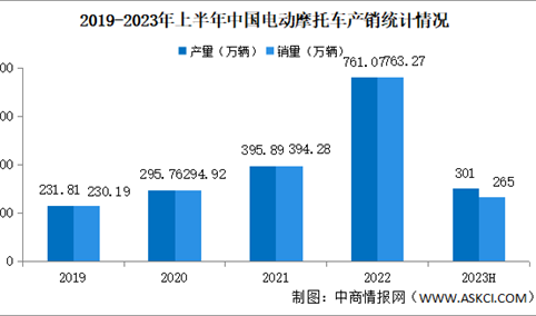 2023年6月中国电动摩托车产销情况：销量同比下降59.16%（图）