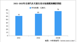 2023年全球及中国汽车天窗行业市场数据预测分析（图）