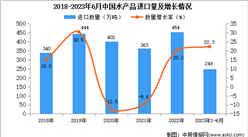 2023年1-6月中國水產品進口數據統計分析：進口量同比增長22.3%