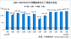 2023年6月中国燃油摩托车产销情况：销量同比增长3.31%（图）