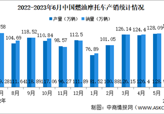 2023年6月中国燃油摩托车产销情况：销量同比增长3.31%（图）