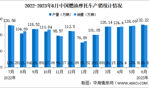 2023年6月中国燃油摩托车产销情况：销量同比增长3.31%（图）