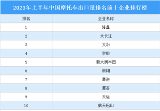 2023年上半年中国摩托车出口量排名前十企业排行榜（附榜单）