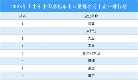 2023年上半年中国摩托车出口量排名前十企业排行榜（附榜单）