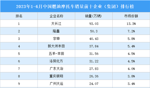 2023年1-6月中国燃油摩托车销量前十企业（集团）排行榜（附榜单）