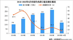 2023年1-6月中国牛肉进口数据统计分析：进口量123万吨