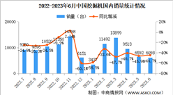 2023年6月中國挖掘機銷量情況：國內市場銷量同比下降44.7%（圖）