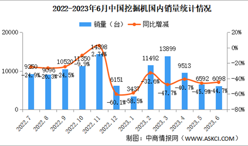 2023年6月中国挖掘机销量情况：国内市场销量同比下降44.7%（图）