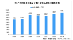 2023年中国电子音响行业市场规模及发展前景预测分析（图）