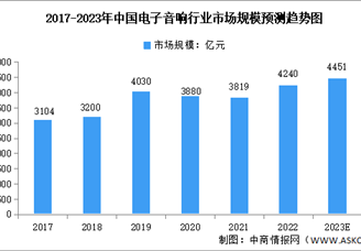 2023年中国电子音响行业市场规模及发展前景预测分析（图）