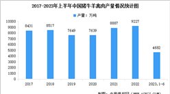 2023年上半年中国农业经济运行情况：农业经济形势总体平稳（图）