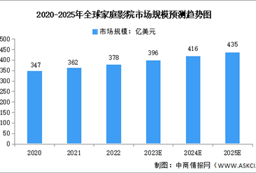 2023年全球家庭影院市场规模及区域分布预测分析（图）