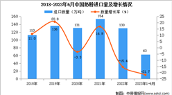 2023年1-6月中国奶粉进口数据统计分析：进口量同比下降超两成