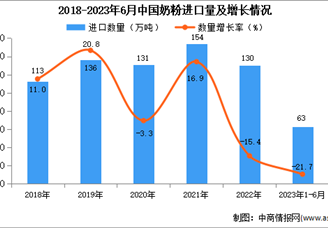2023年1-6月中國(guó)奶粉進(jìn)口數(shù)據(jù)統(tǒng)計(jì)分析：進(jìn)口量同比下降超兩成