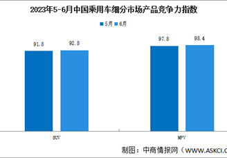 2023年6月中国乘用车市场产品竞争力指数为92.1 环比下滑0.1个点（图）