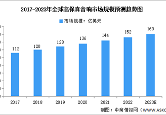 2023年全球电子音响行业市场数据预测分析（图）