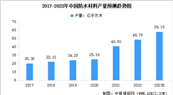 2023年中國防水材料產量及行業發展前景預測分析（圖）