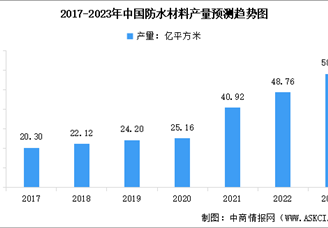 2023年中國防水材料產(chǎn)量及行業(yè)發(fā)展前景預(yù)測分析（圖）