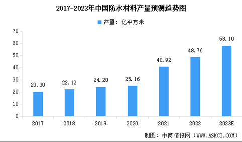2023年中国防水材料产量及行业发展前景预测分析（图）