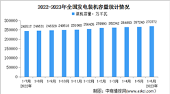 2023年1-6月中國電力工業運行情況：發電裝機容量同比增長10.8%（圖）
