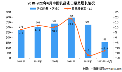 2023年1-6月中国乳品进口数据统计分析：进口额小幅下降