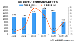 2023年1-6月中國糧食進口數據統計分析：進口量小幅增長