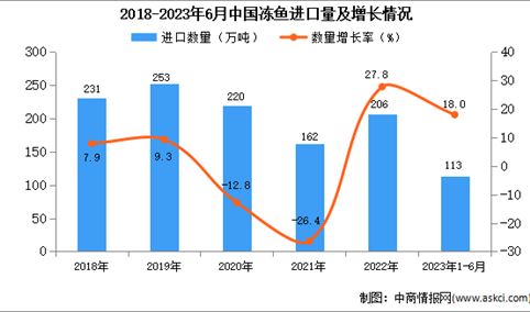 2023年1-6月中国冻鱼进口数据统计分析：进口量113万吨