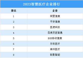 2023智慧医疗企业20强排行榜（附榜单）
