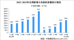 2023年1-6月中国火电行业运行情况：电源工程完成投资同比增长13%