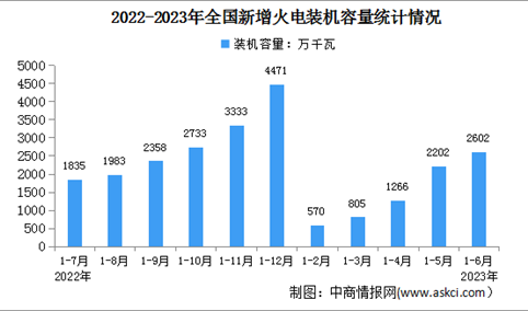 2023年1-6月中国火电行业运行情况：电源工程完成投资同比增长13%