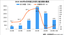 2023年1-6月中国玉米进口数据统计分析：进口额小幅下降