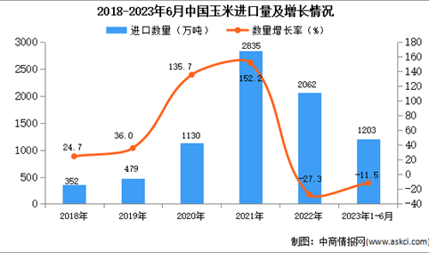 2023年1-6月中国玉米进口数据统计分析：进口额小幅下降
