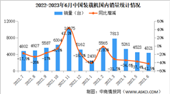 2023年6月中国装载机销量情况：国内市场销量同比下降42.9%（图）