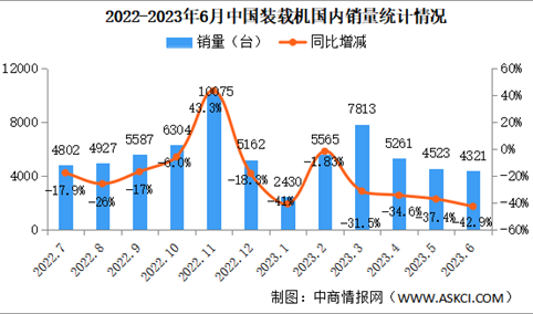 2023年6月中国装载机销量情况：国内市场销量同比下降42.9%（图）