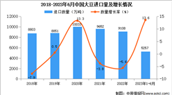 2023年1-6月中国大豆进口数据统计分析：进口额小幅增长