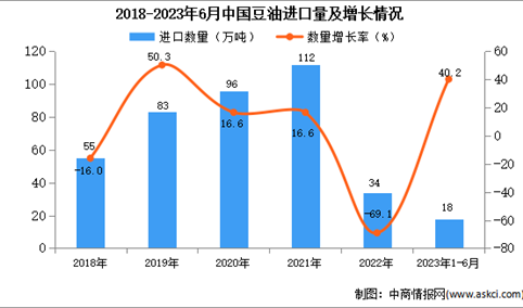 2023年1-6月中国豆油进口数据统计分析：进口量18万吨