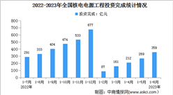 2023年1-6月中国核电行业运行情况：电源工程投资同比增长56.1%（图）
