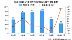 2023年1-6月中國食用植物油進口數據統計分析：進口量同比增長超一倍