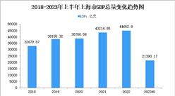 2023年上半年上海市经济运行情况分析：GDP同比增长9.7%（图）