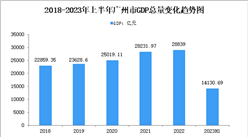 2023年上半年广州市经济运行情况分析：GDP同比增长4.7%（图）