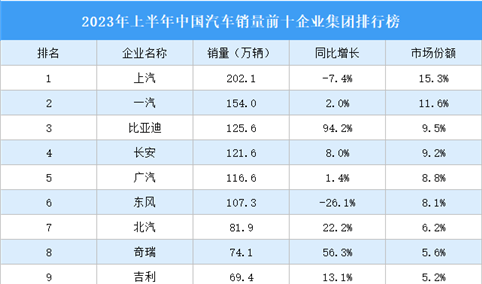 2023年上半年中国汽车销量前十企业集团排行榜（附榜单）