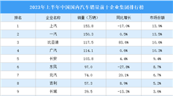 2023年上半年中国国内汽车销量前十企业集团排行榜（附榜单）