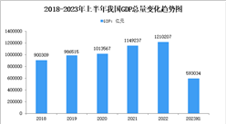 2023年上半年中国经济运行情况分析：GDP同比增长5.5%（图）