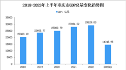 2023年上半年重庆市经济运行情况分析：GDP同比增长4.6%（图）