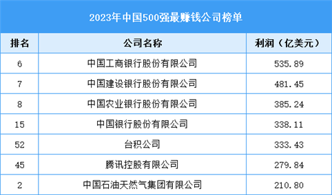 2023年《财富》中国500强最赚钱公司排行榜（附榜单）