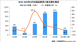 2023年1-6月中国高粱进口数据统计分析：进口量下降明显