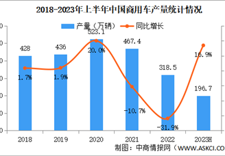 2023年6月中国商用车产销量情况：销量同比增长26.3%（图）