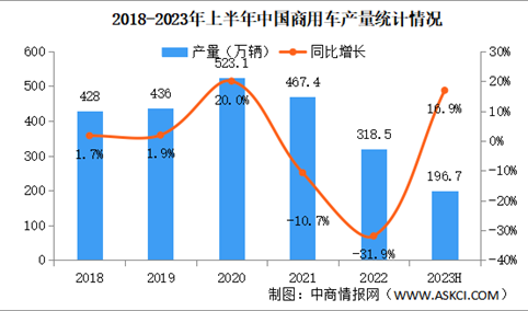 2023年6月中国商用车产销量情况：销量同比增长26.3%（图）